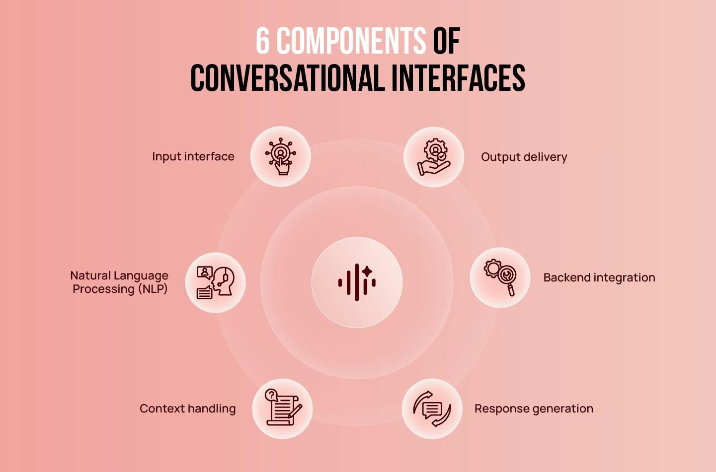 components of converational interfaces