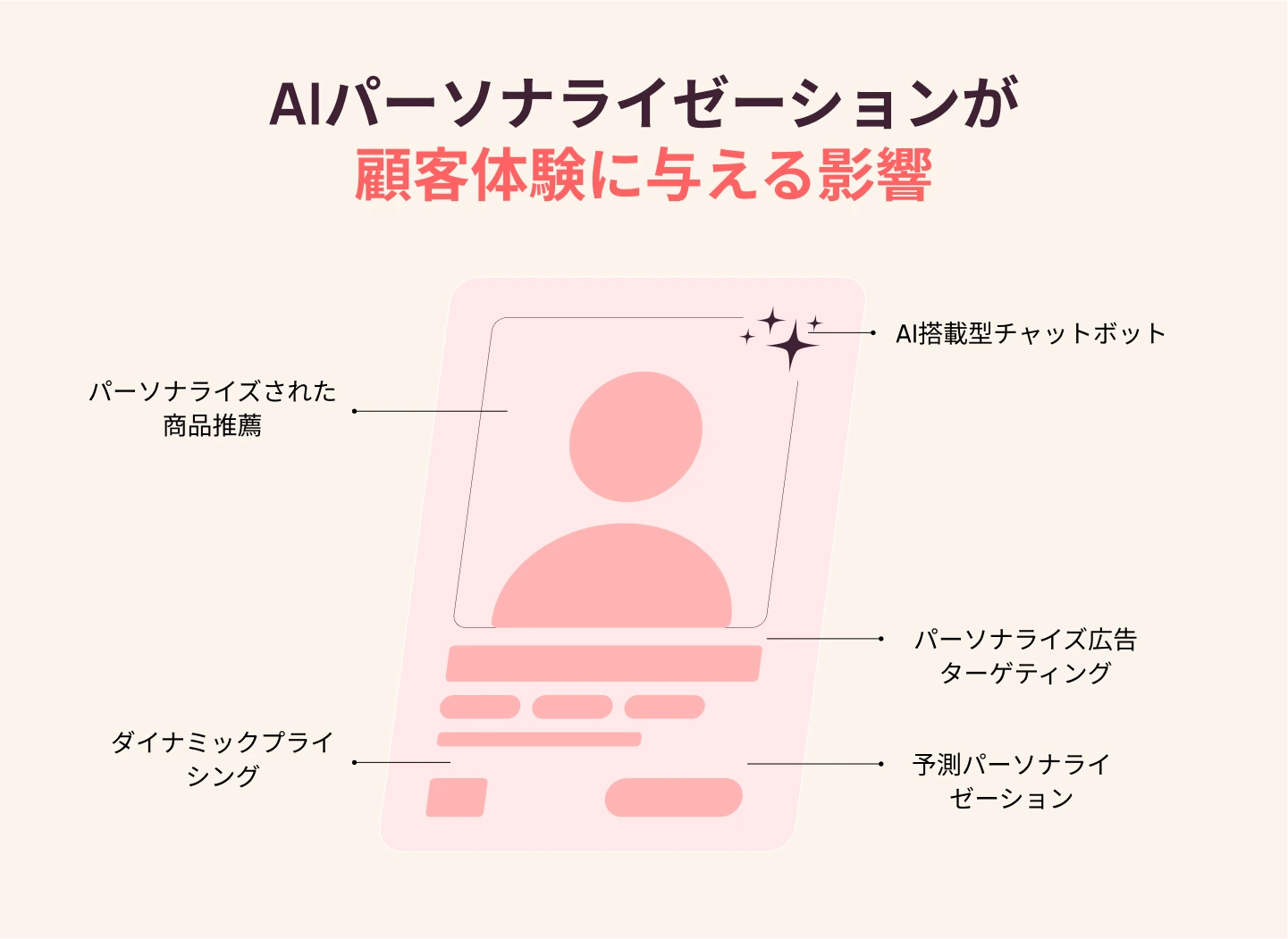 AIパーソナライゼーションの仕組み
