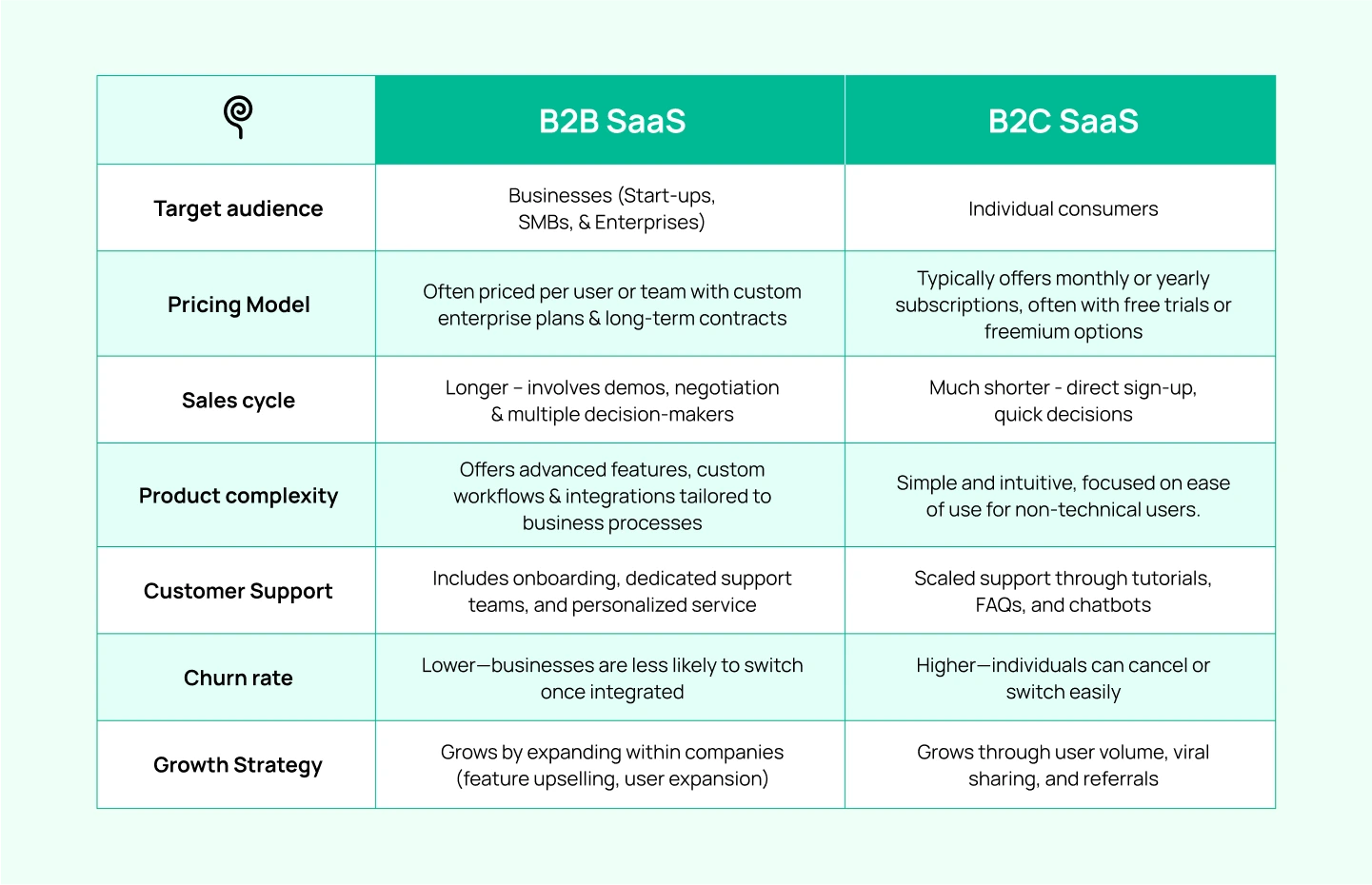 B2B vs B2C SaaS Product