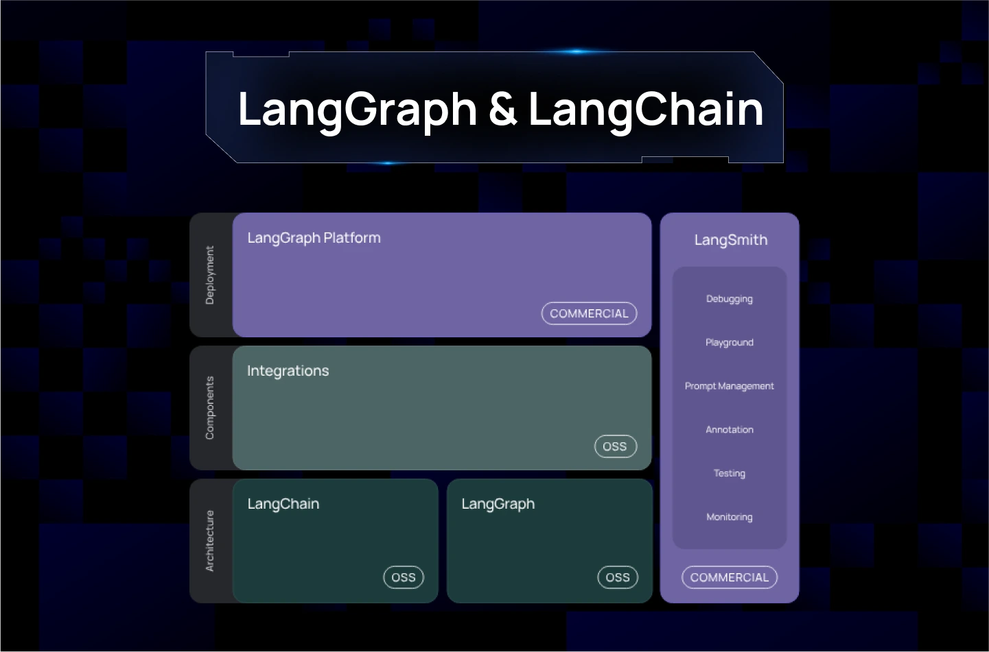 LangChain and LangGraph