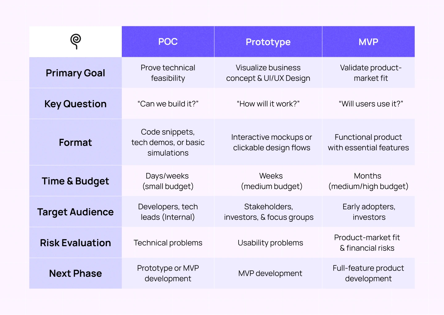 Proof of Concept vs Prototype vs MVP differences