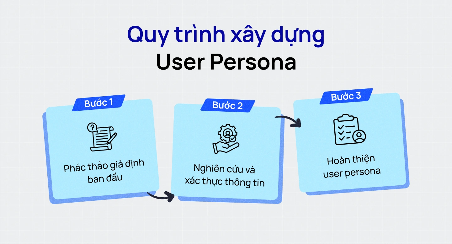 Quy trình xây dựng chân dung người dùng