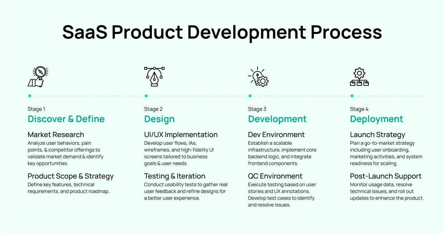 SaaS Product Development Process