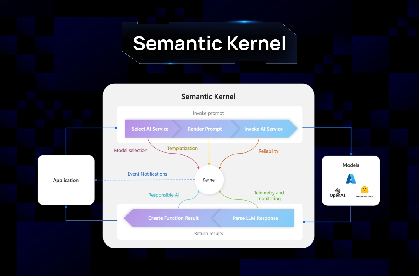 Semantic Kernel