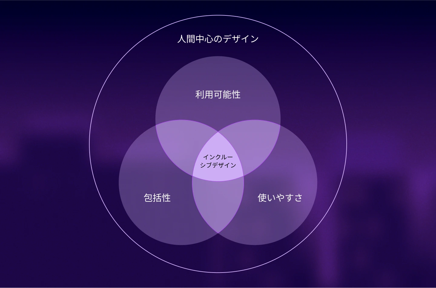 3 インクルーシブデザインの本質的要素