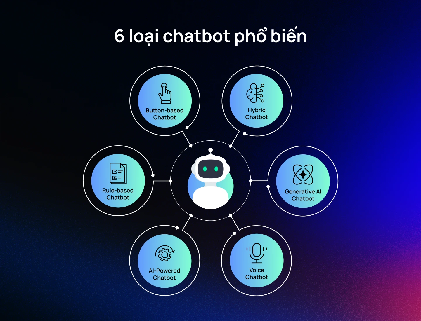 6 loại chatbot phổ biến