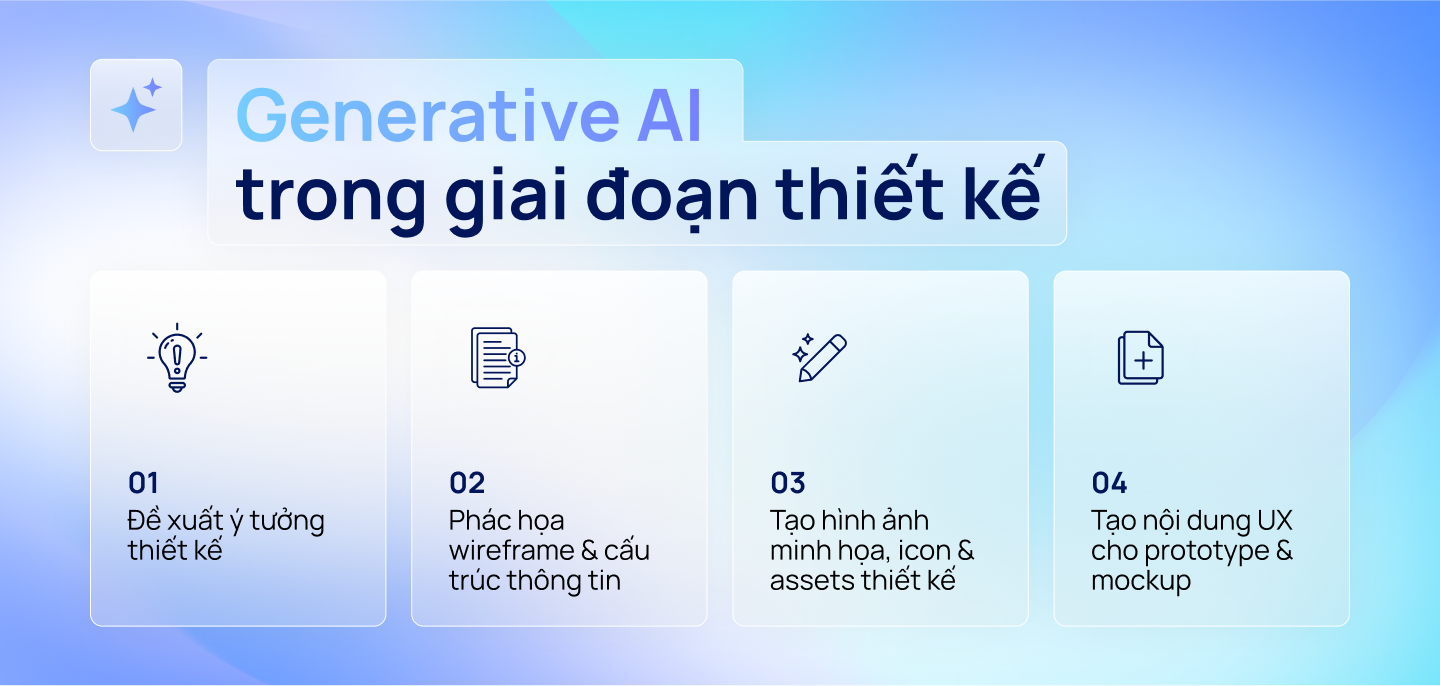 Generative AI trong giai đoạn thiết kế UI UX