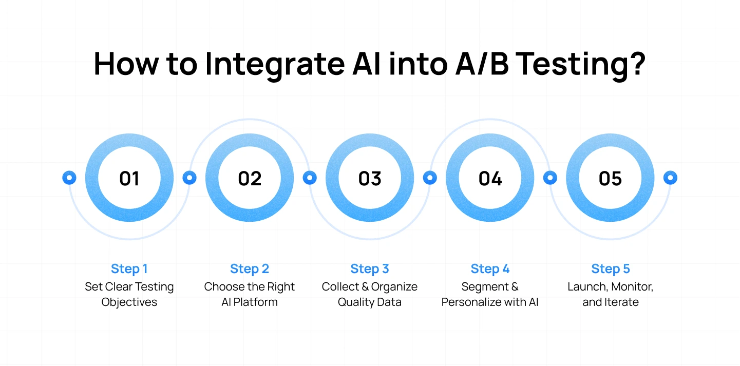 How to Integrate AI into AB Testing