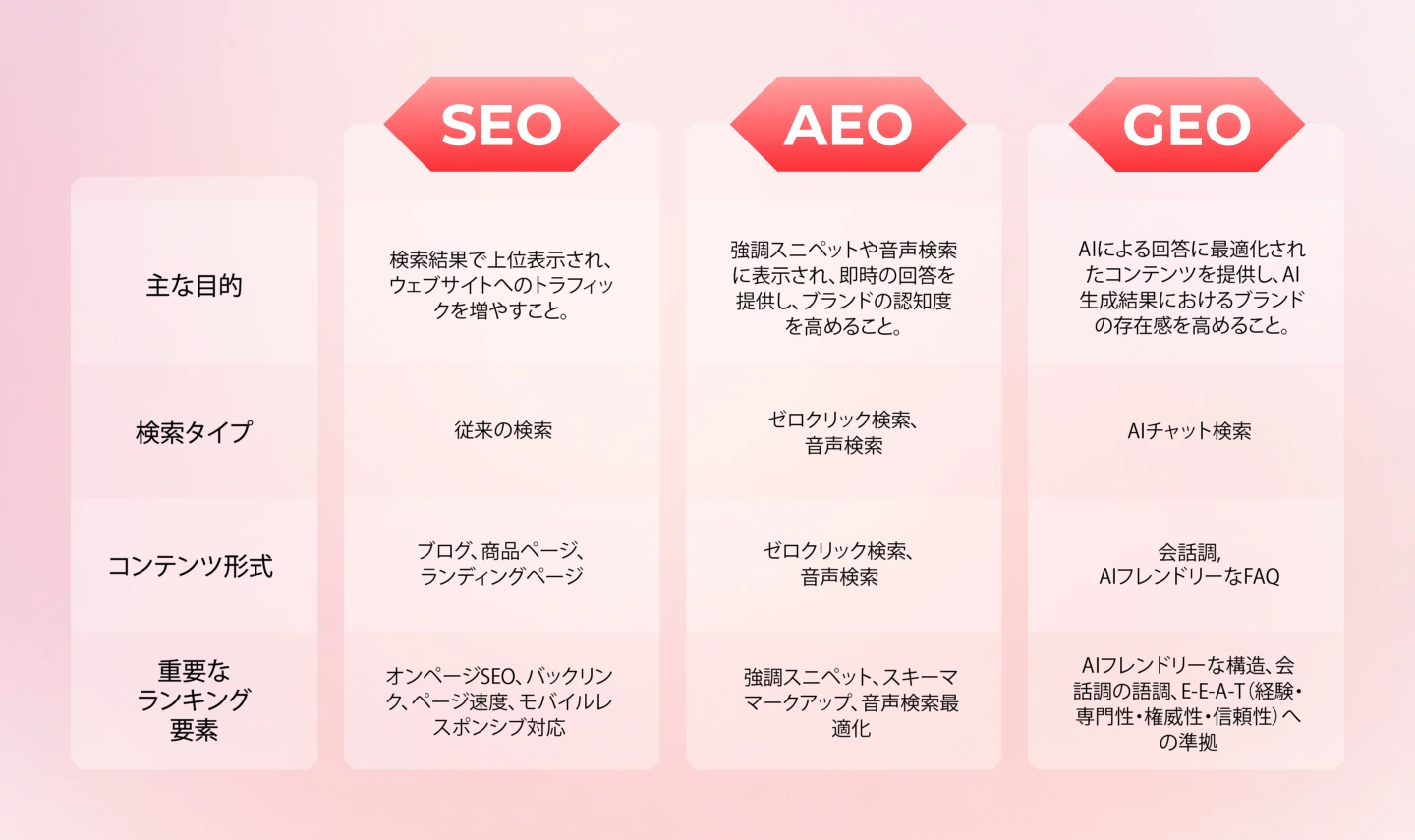 SEO・AEO・GEOの間に見られる相違点
