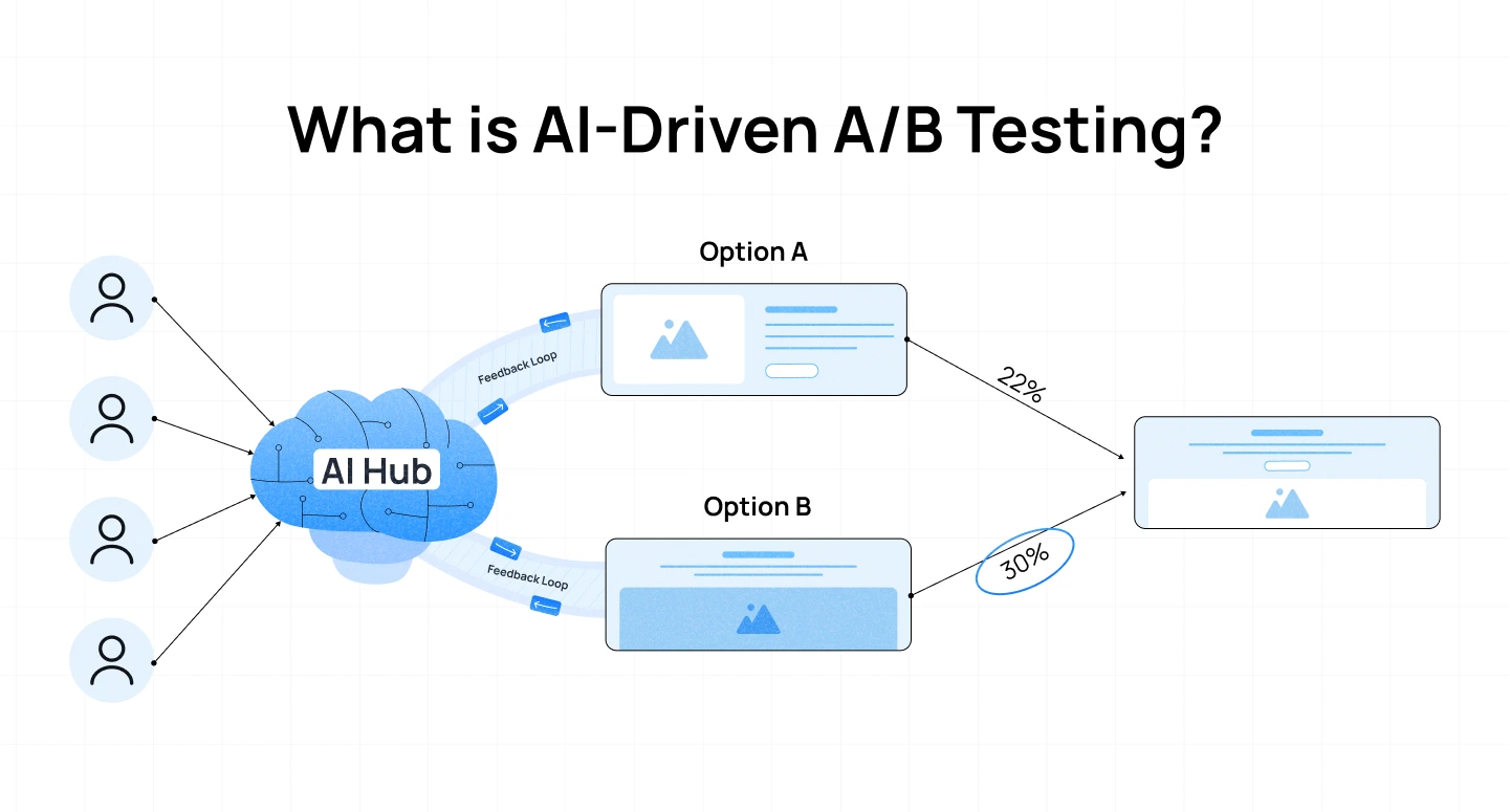 What is AI-driven AB Testing
