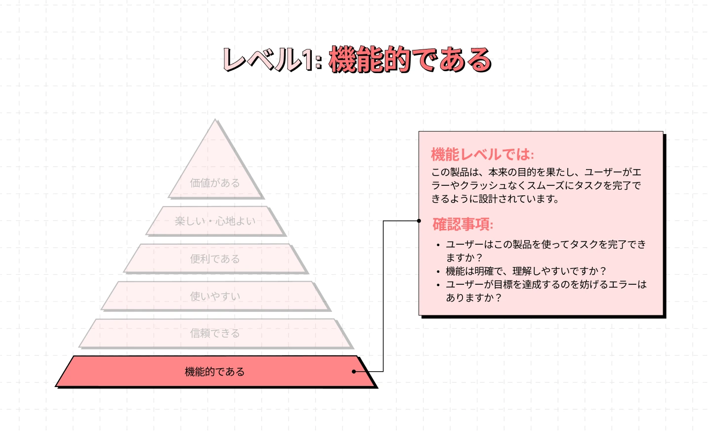 レベル1：機能的である - UXピラミッド