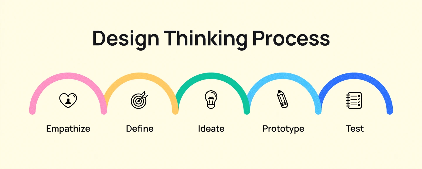 Design Thinking Process