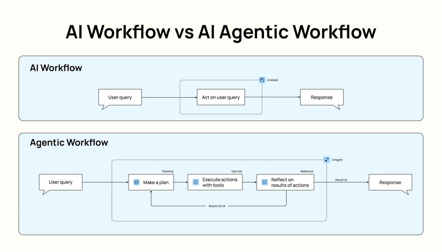 AI Workflow vs AI Agentic Workflow