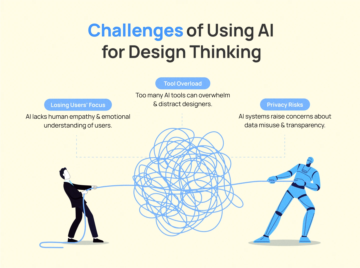 Challenges of utilize AI in Design Thinking