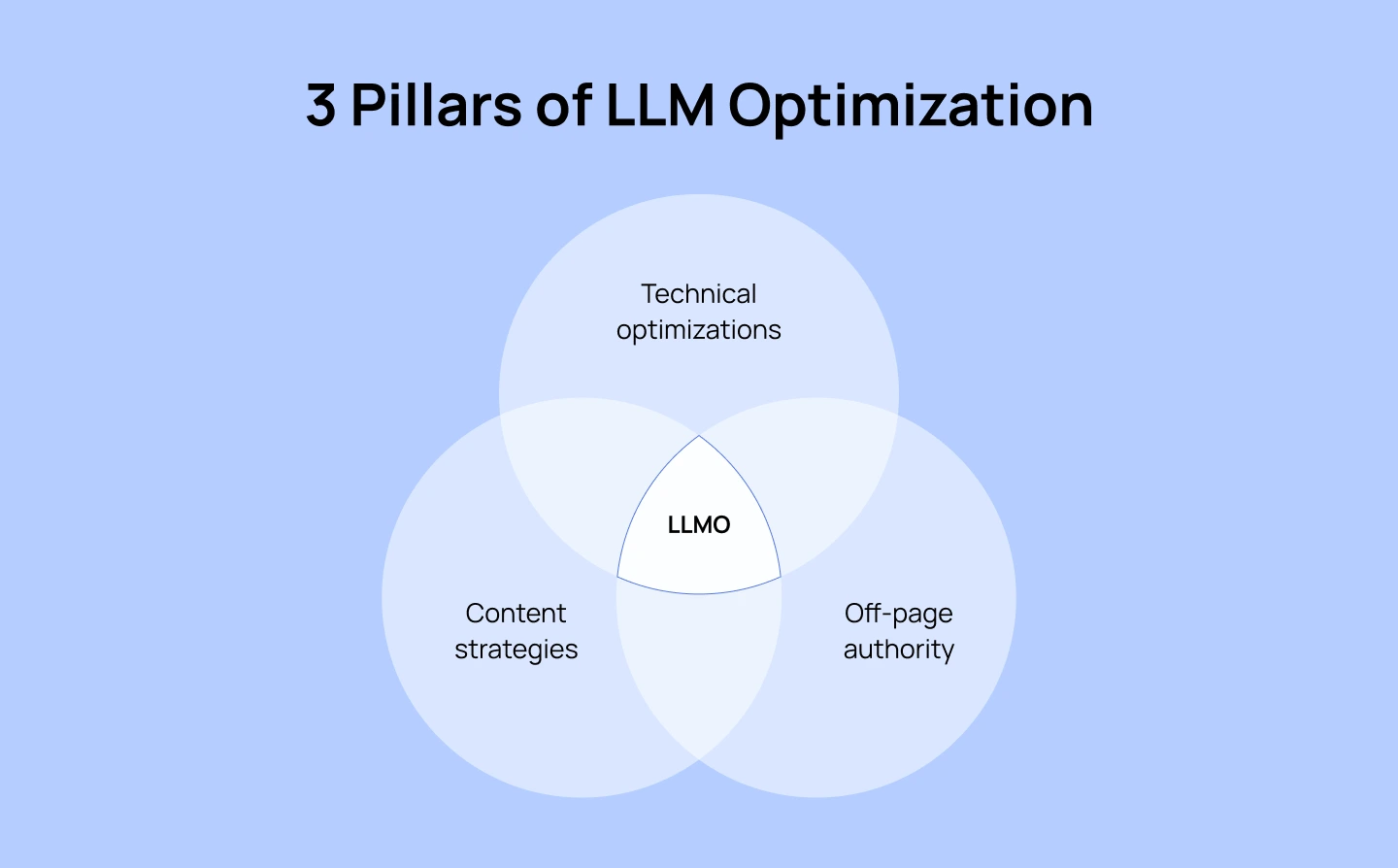How to Optimize for LLMs