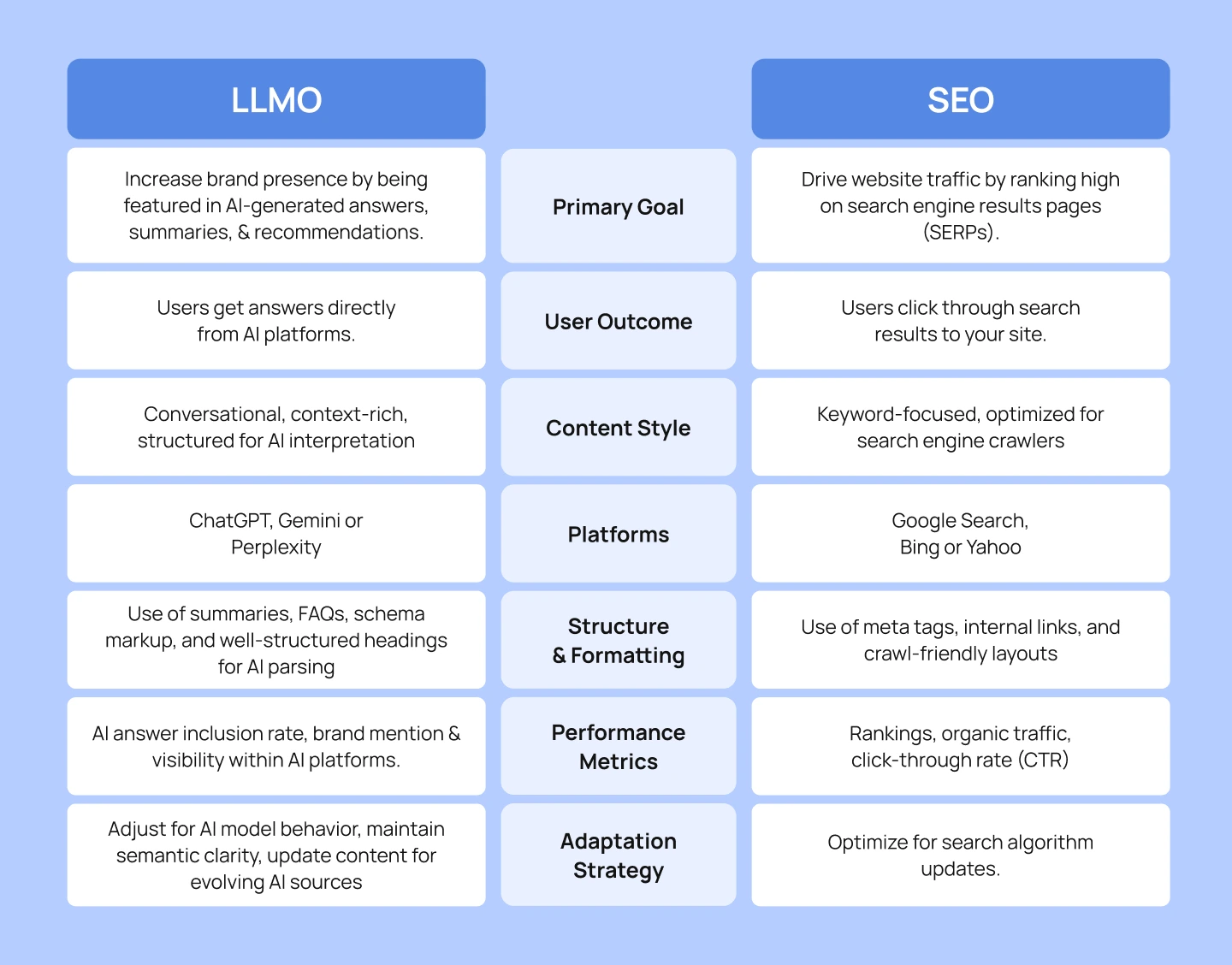 LLMO vs SEO