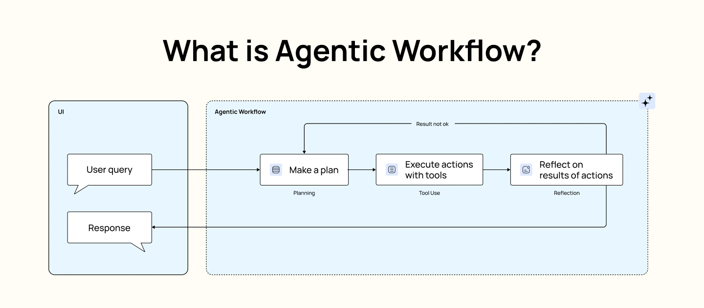 What is Agentic Workflow