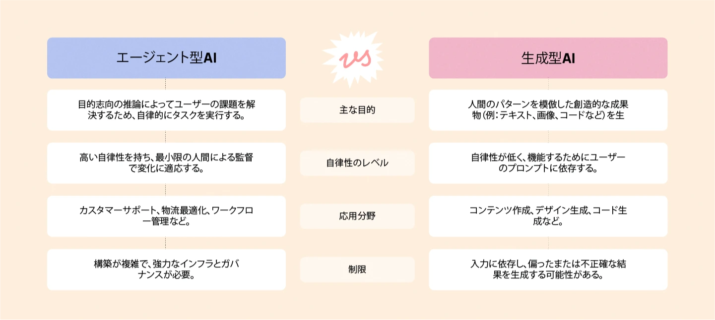エージェント型AIと生成型AI：詳細な比較