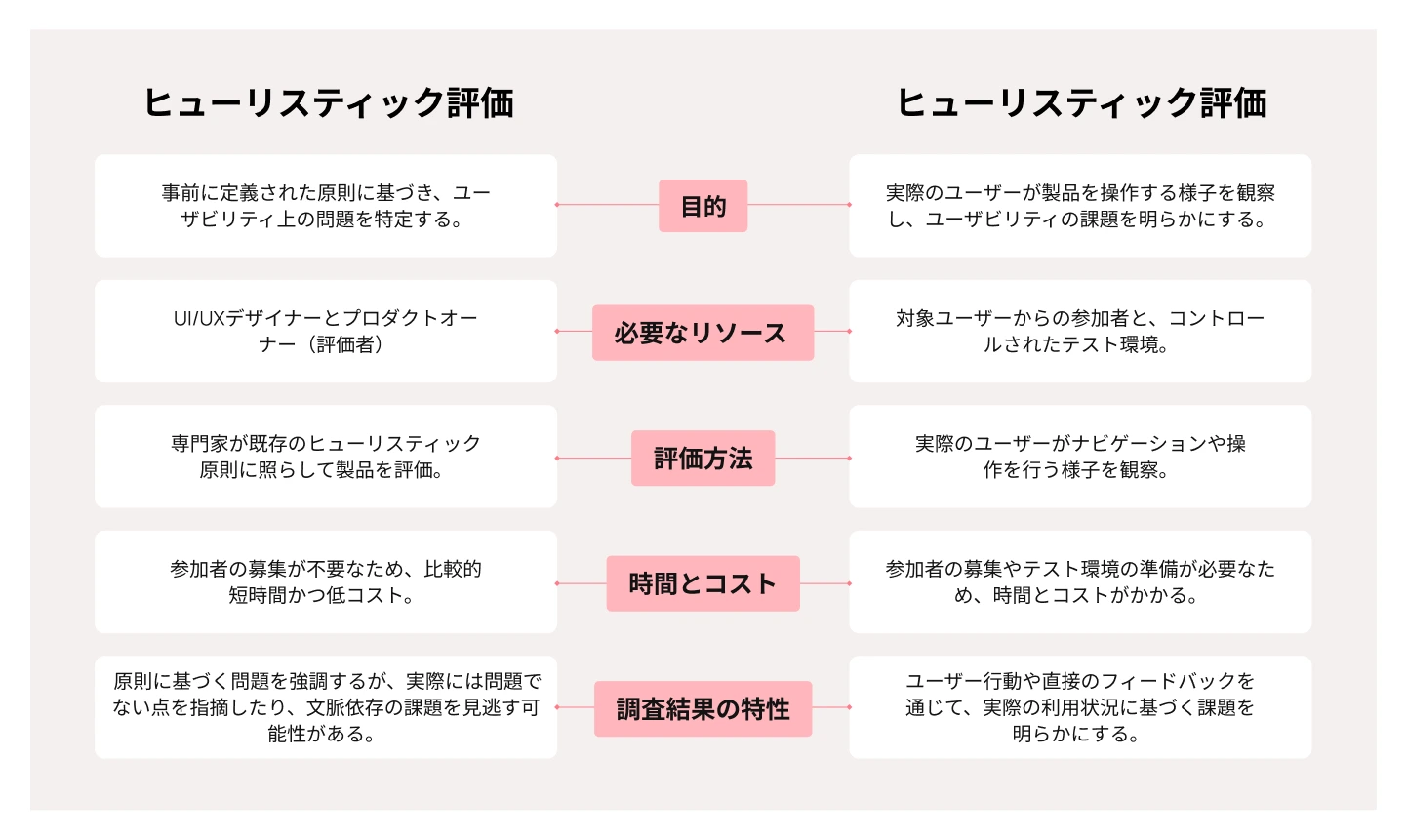 ヒューリスティック評価とユーザビリティテスト：その違いは何なのでしょうか。