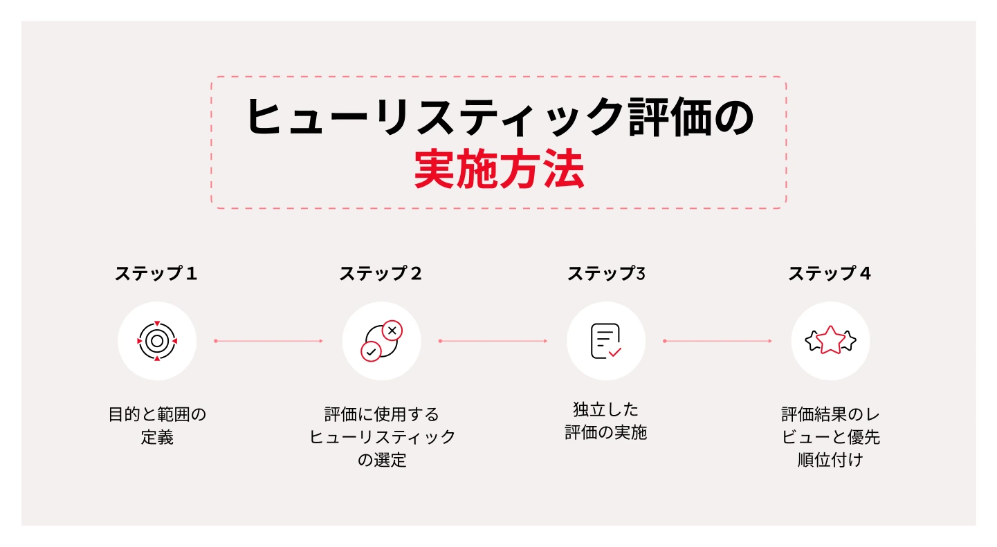 ヒューリスティック評価の実施方法