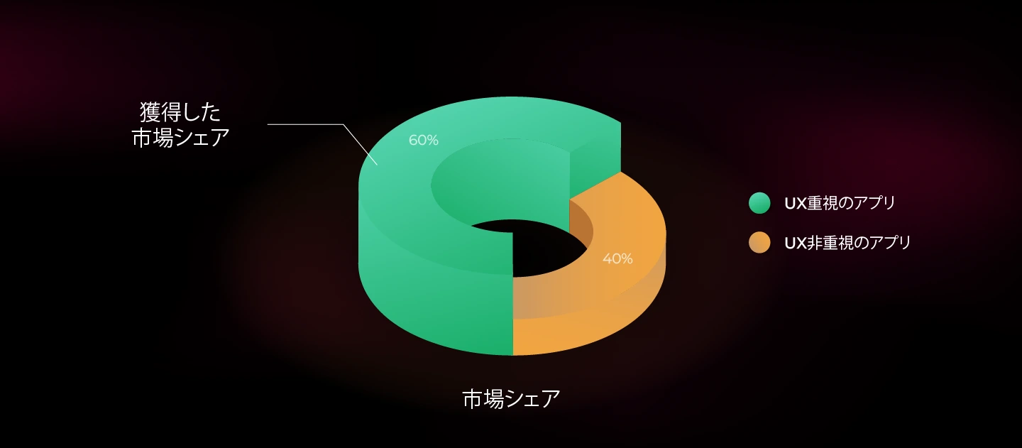 競争優位性