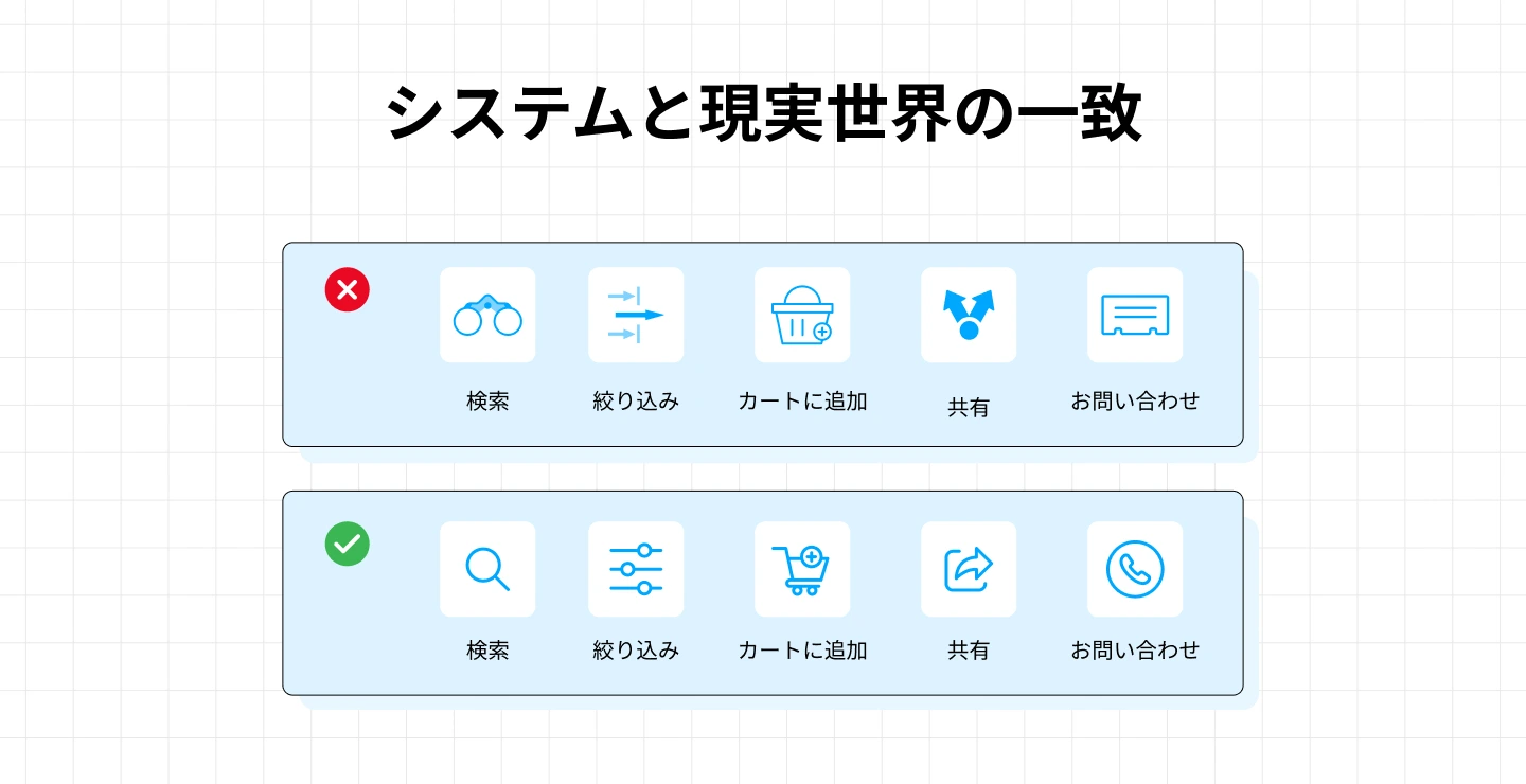 システムと現実世界の一致