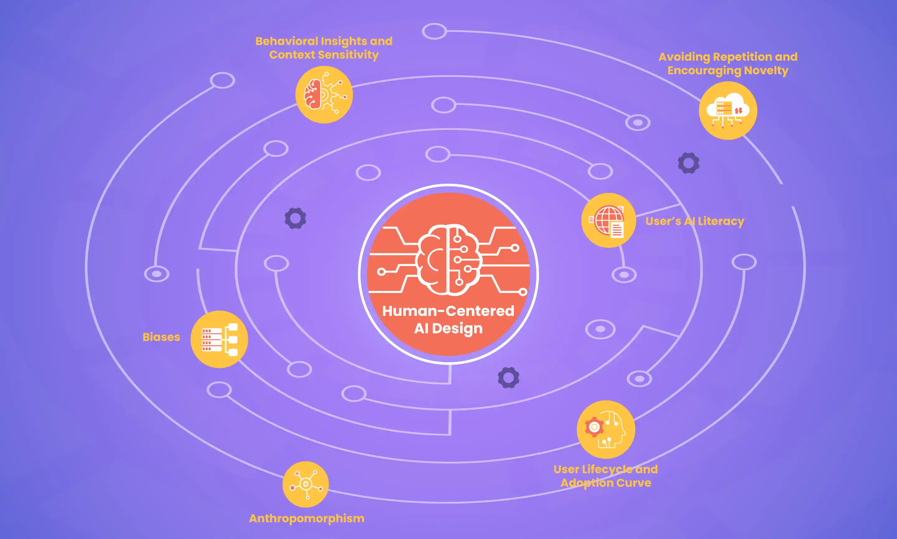 Human-Centered AI Design: Behavioral Research in AI