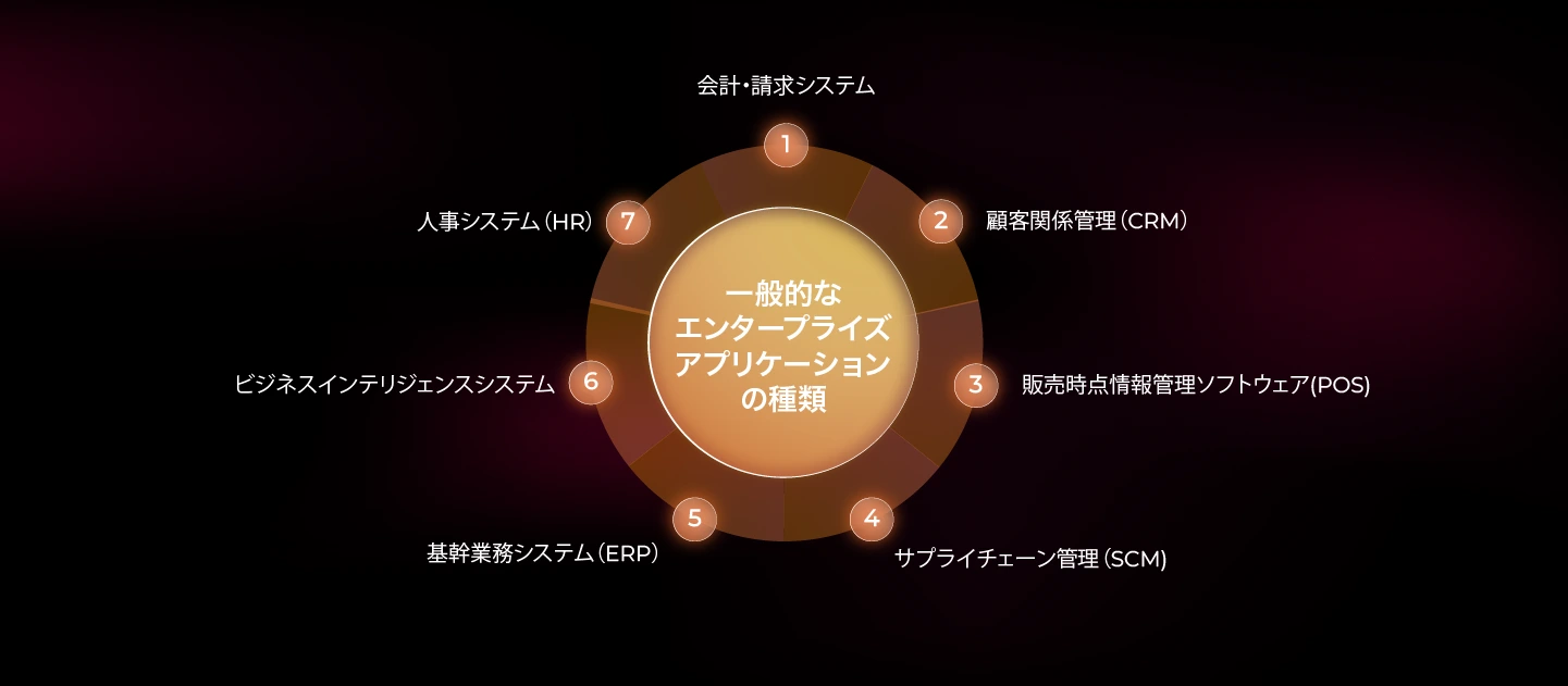 エンタープライズアプリケーションの7つの種類