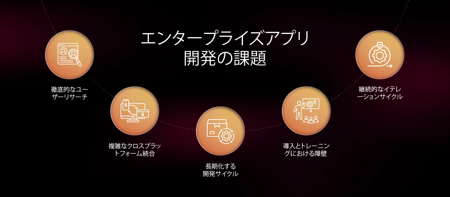 エンタープライズアプリケーション開発の課題