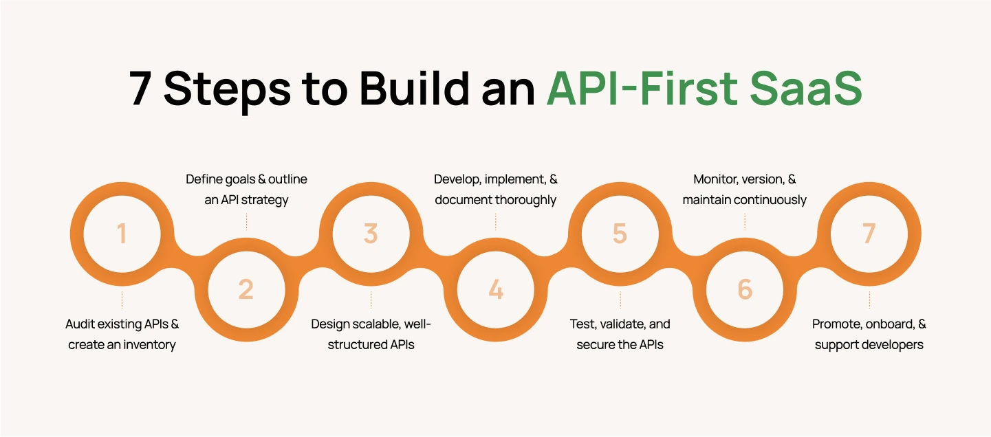 7 Steps to Build API-First SaaS