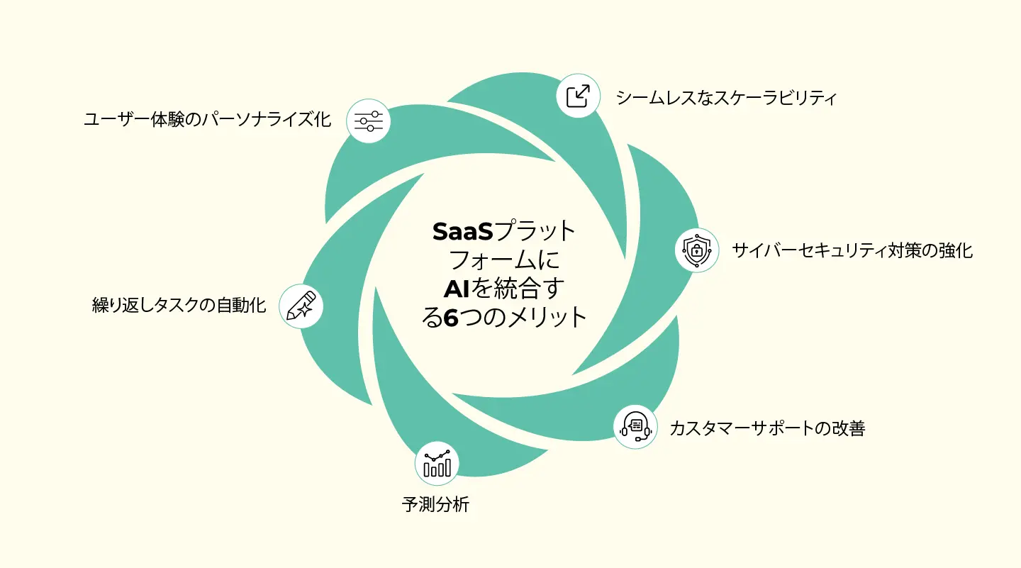 AI-SaaSのメリット