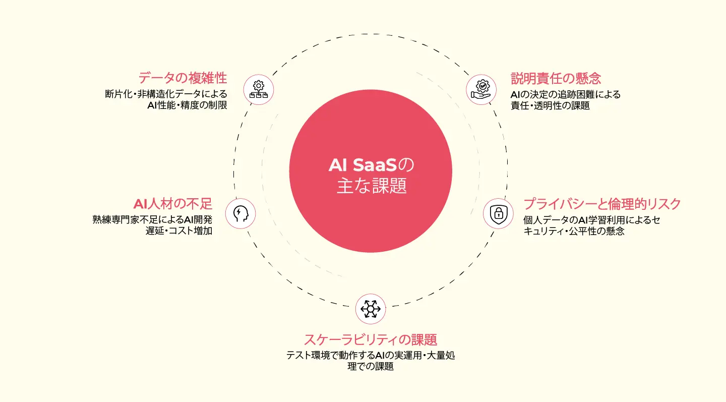 AI-SaaSの主な課題