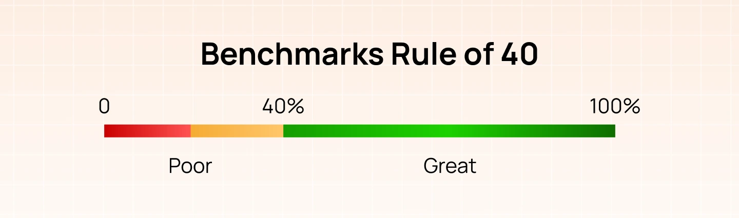 Benchmarks Rule of 40