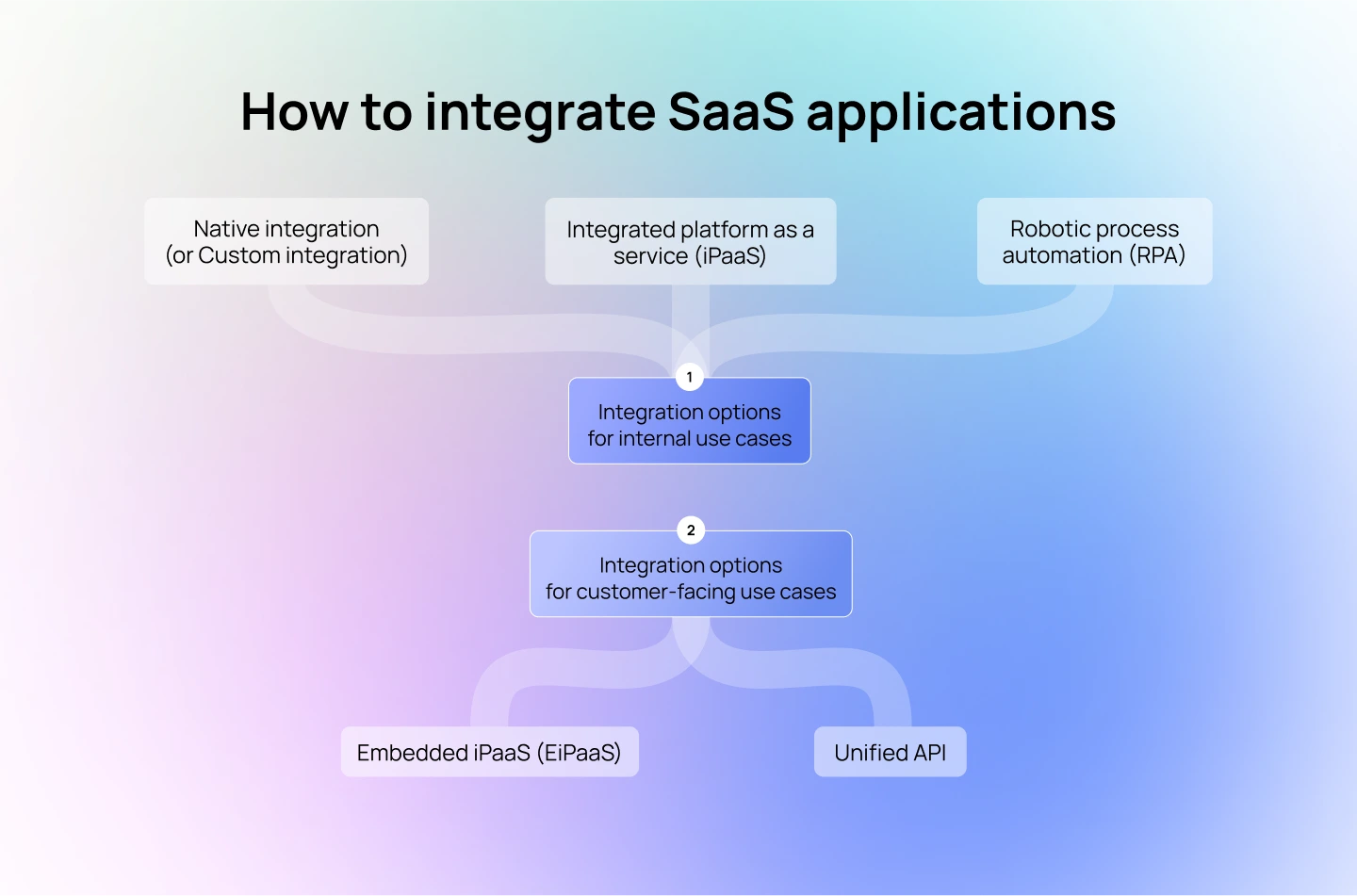 How to integrate SaaS applications