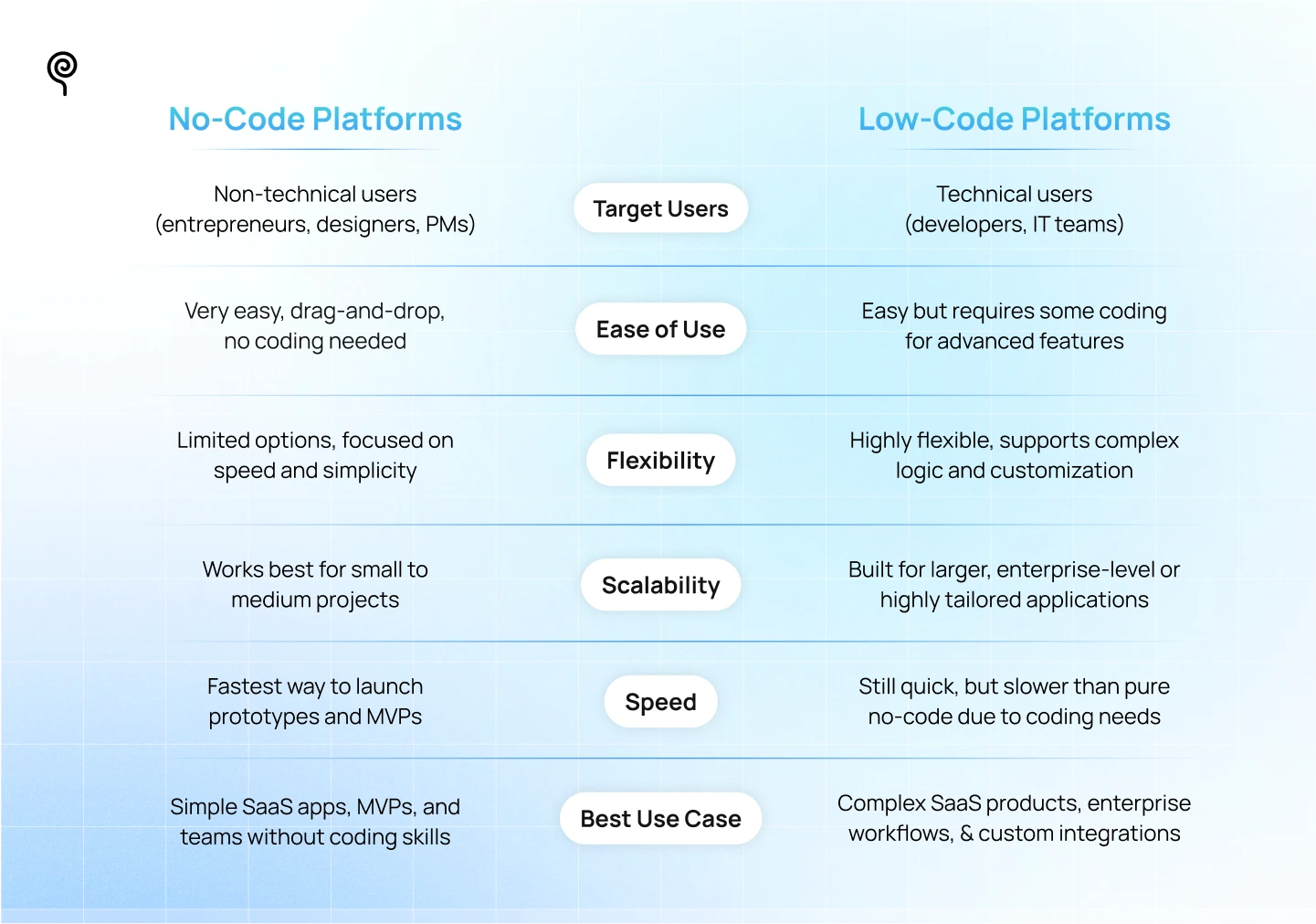 No-code platform vs Low-code platform