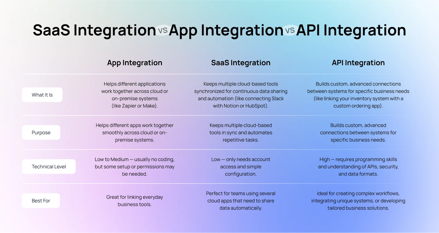 SaaS Integration vs App Integration vs API Integration