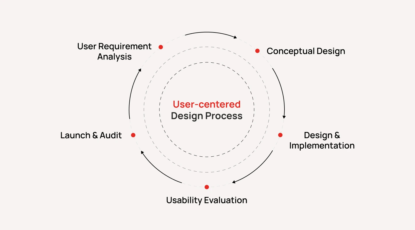 User-centered Design Process