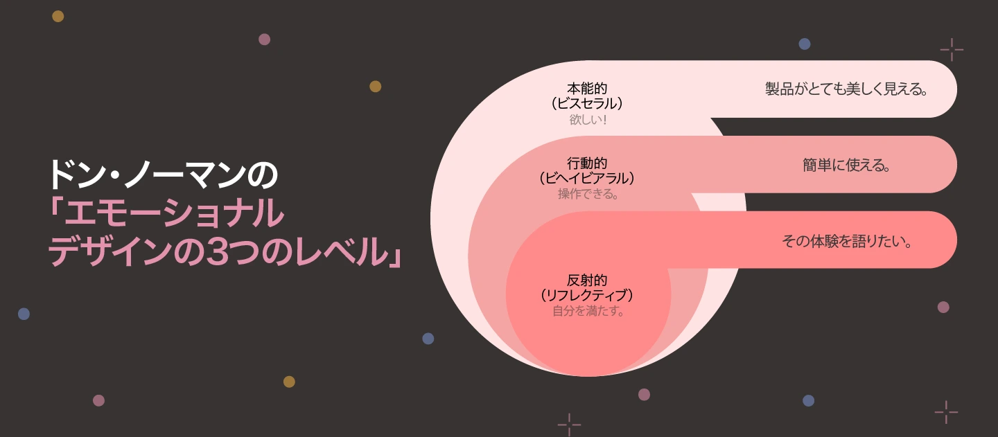 エモーショナルデザインの3つのレベル