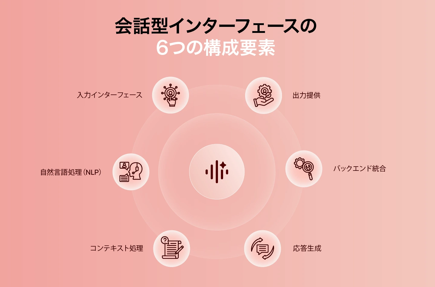 会話型ユーザーインターフェース（CUI）-はどのように機能するのでしょうか