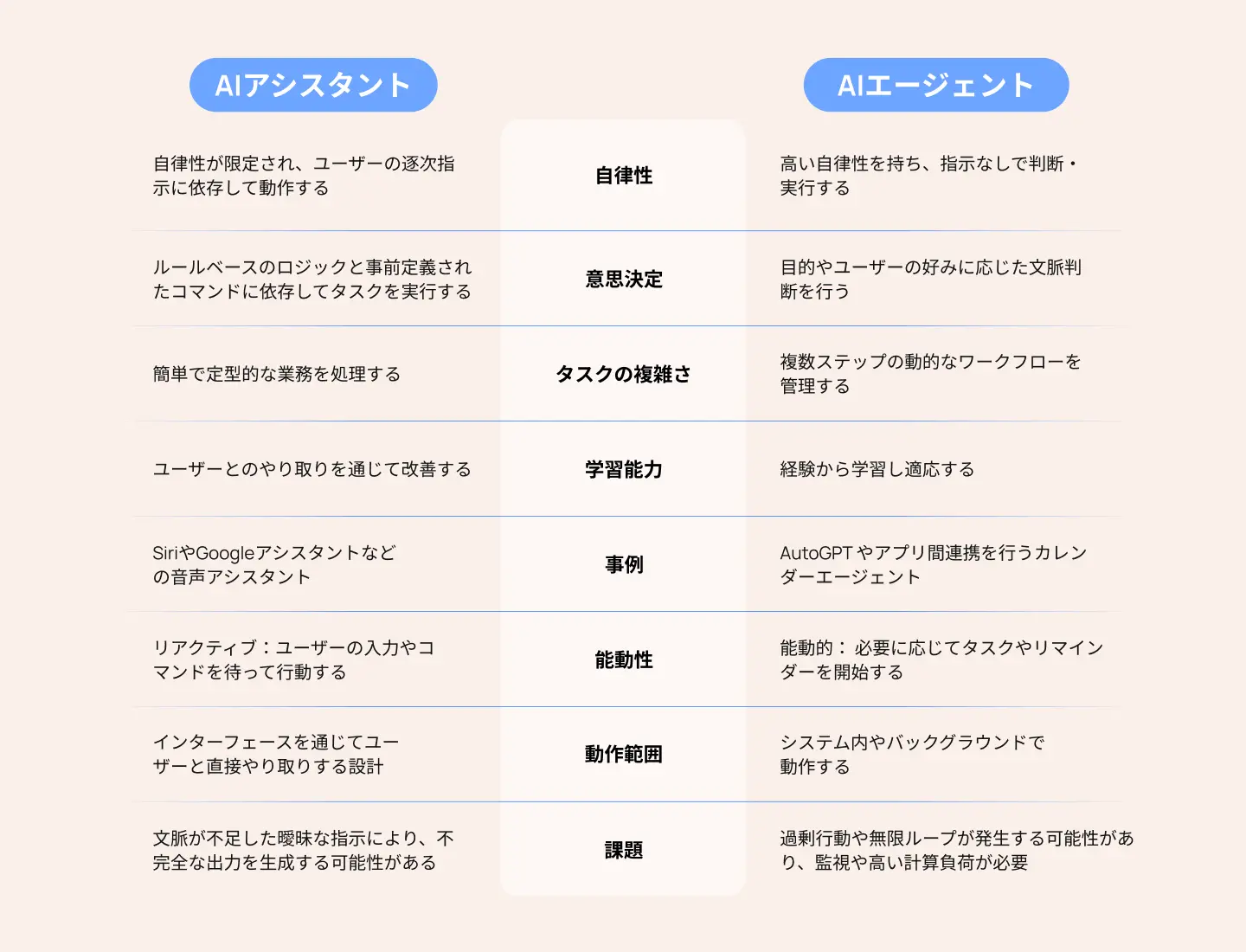 AIアシスタントとAIエージェントの共通点と相違点は何でしょうか？