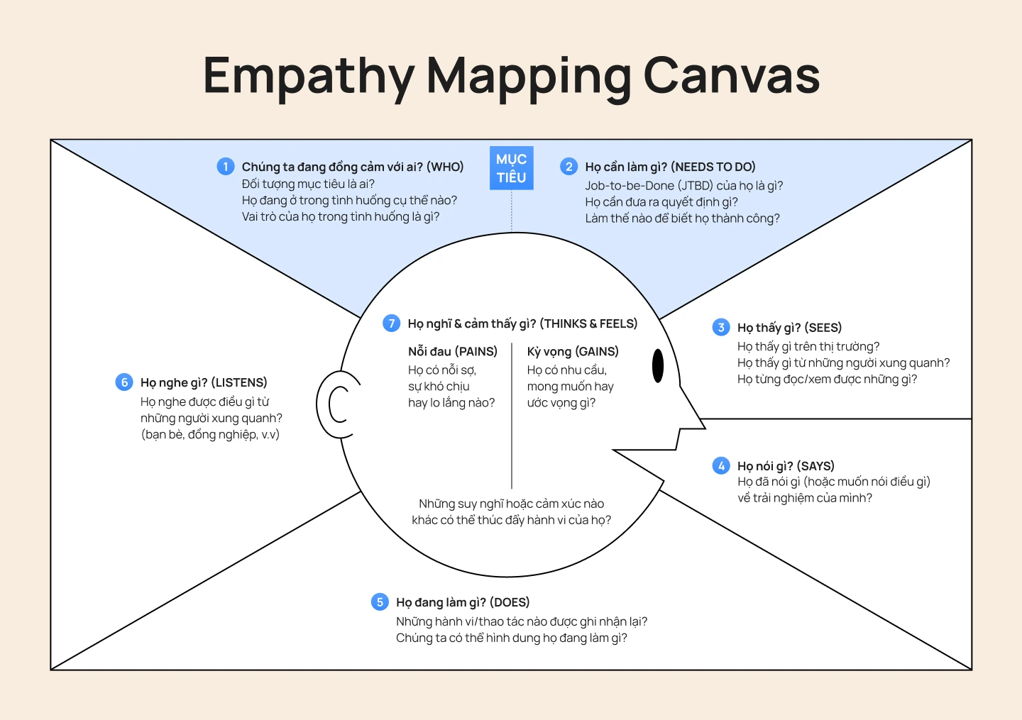 Empathy Map Canvas