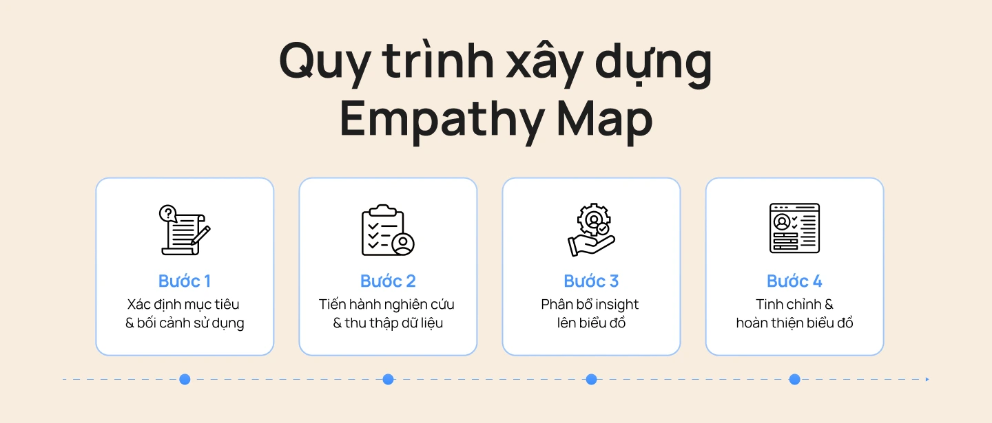 Quy trình xây dựng Empathy Map