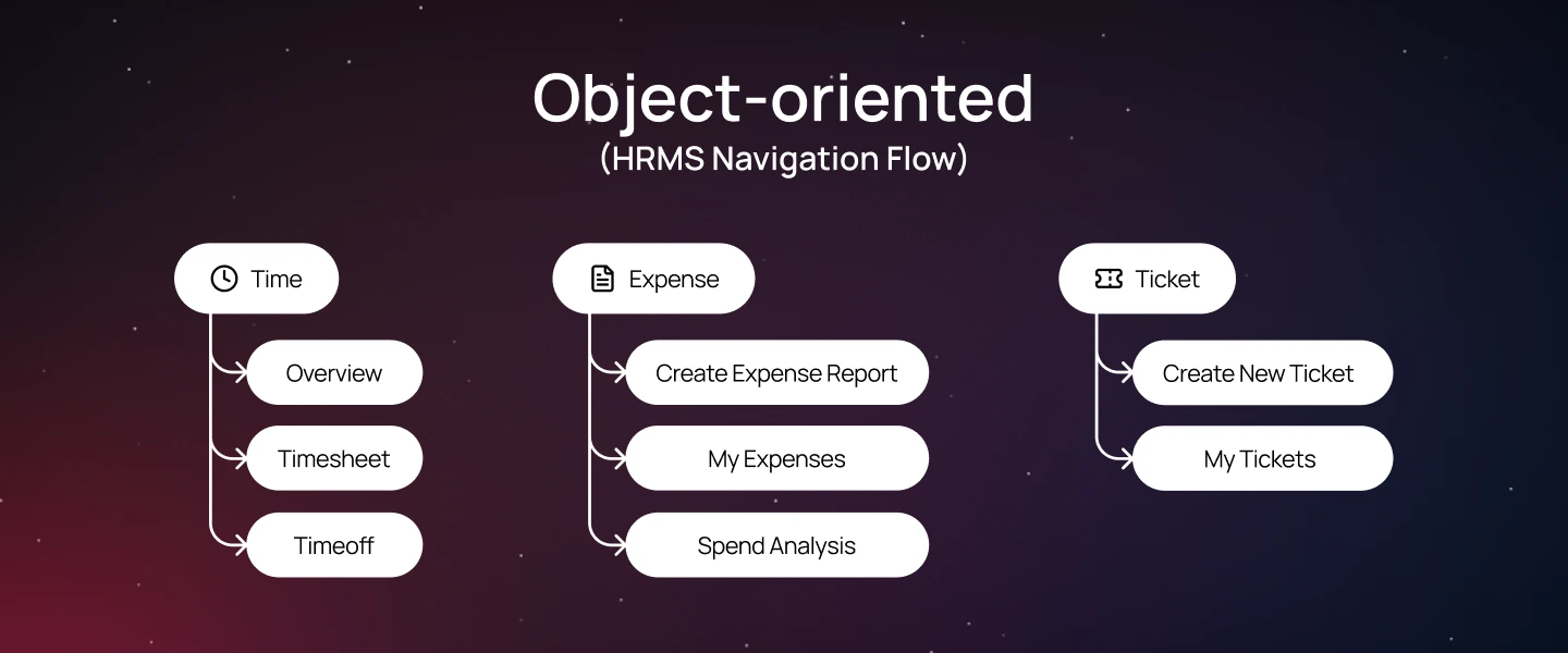 Object-oriented Navigation Menu