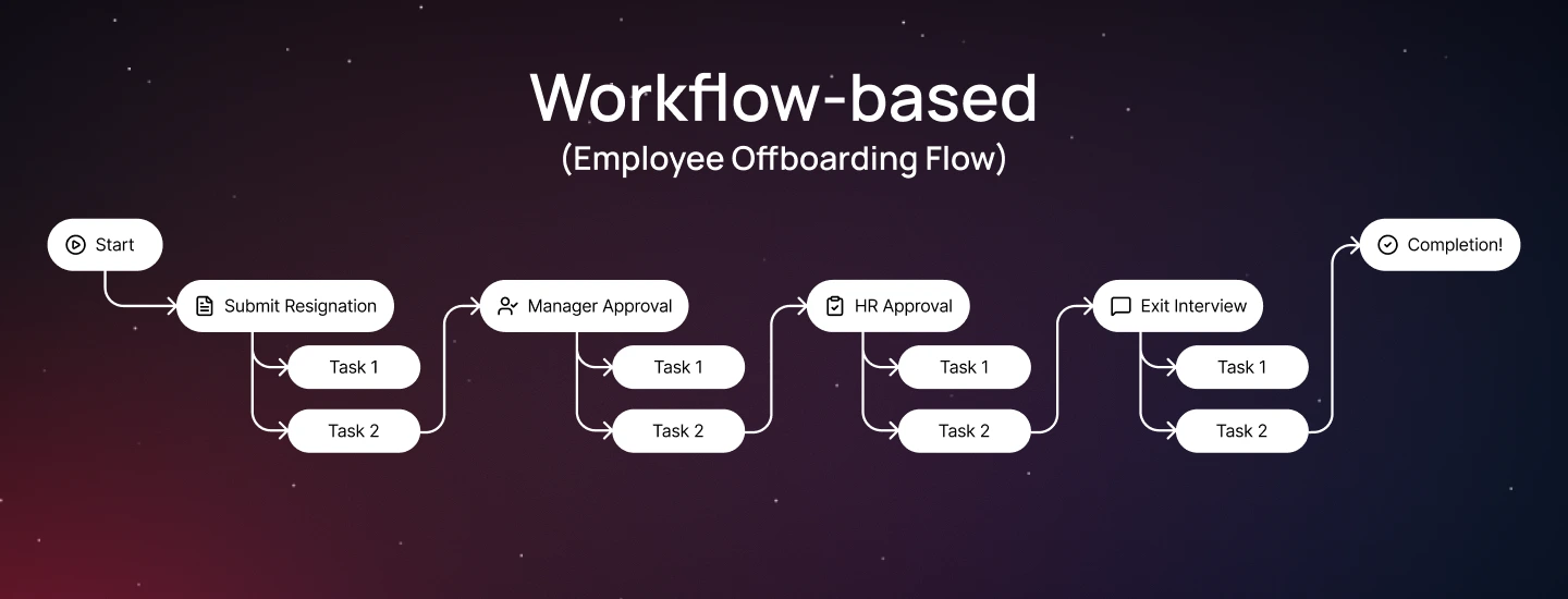 Workflow-based Navigation Menu