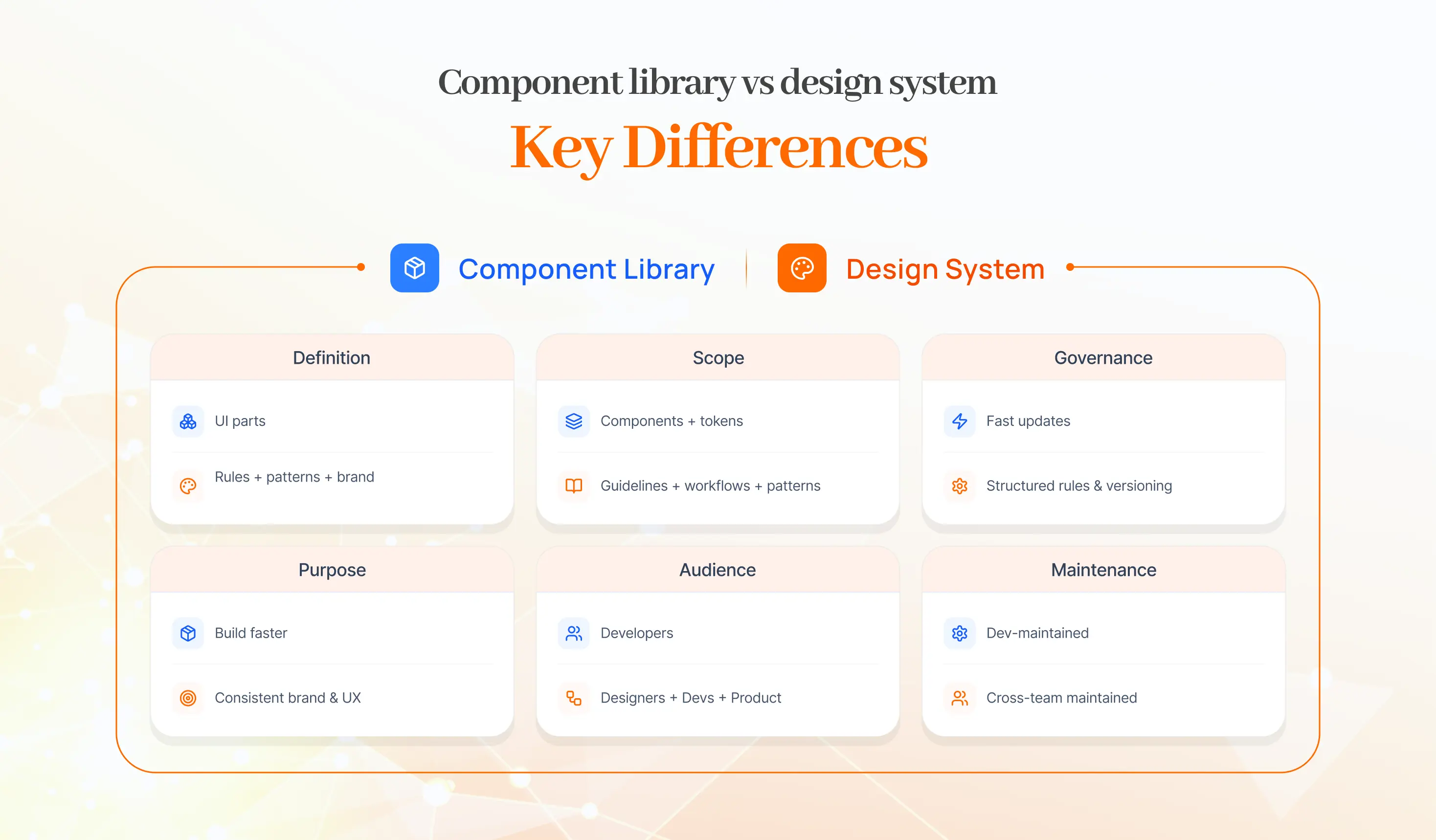 A comparative infographic detailing the key differences in definition, scope, governance, purpose, audience, and maintenance between a component library and a design system