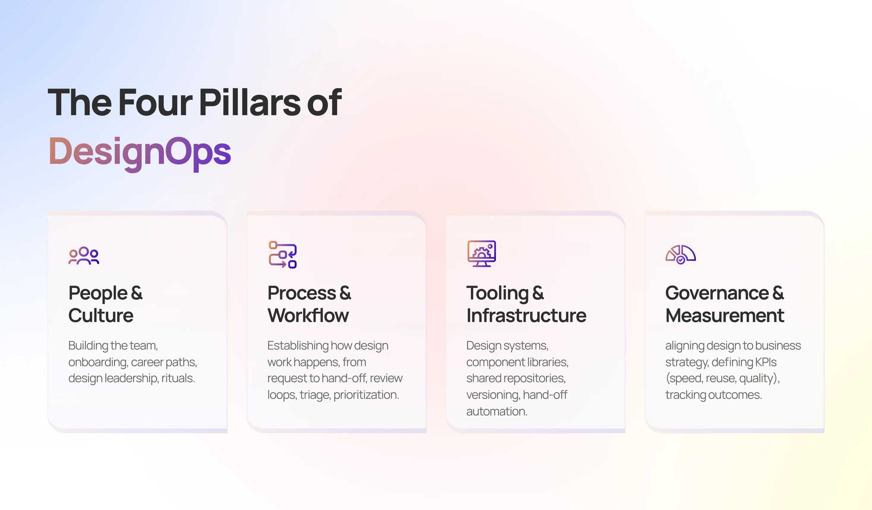 A diagram detailing the four pillars of DesignOps: People and Culture, Process and Workflow, Tooling and Infrastructure, and Governance and Measurement.