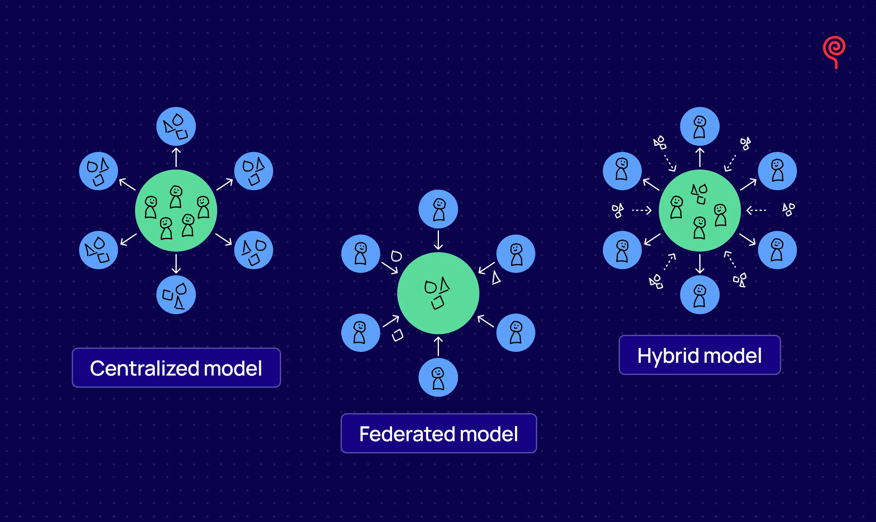 Centralized, Federated, and Hybrid Design System Governance Models. Illustrates ownership and contribution workflow.