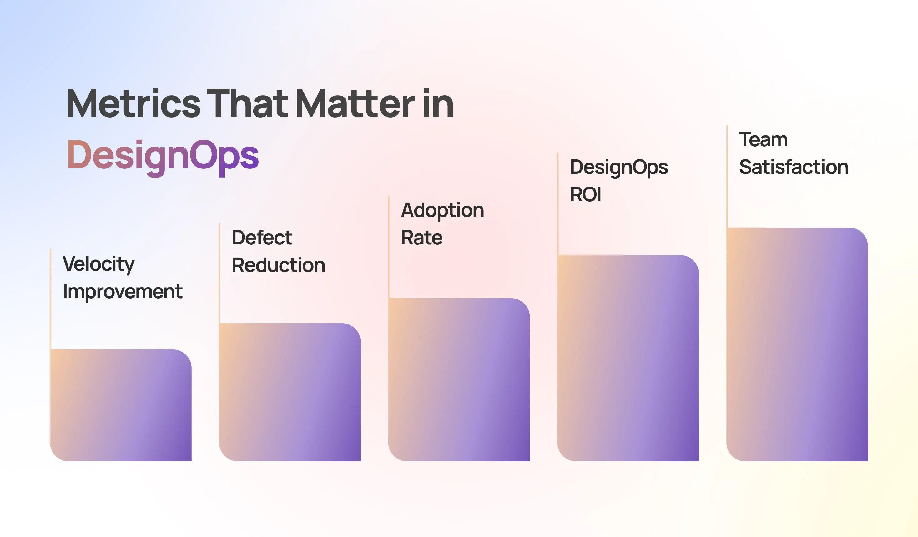 Bar chart illustrating key DesignOps metrics: Velocity Improvement, Defect Reduction, Adoption Rate, DesignOps ROI, and Team Satisfaction.