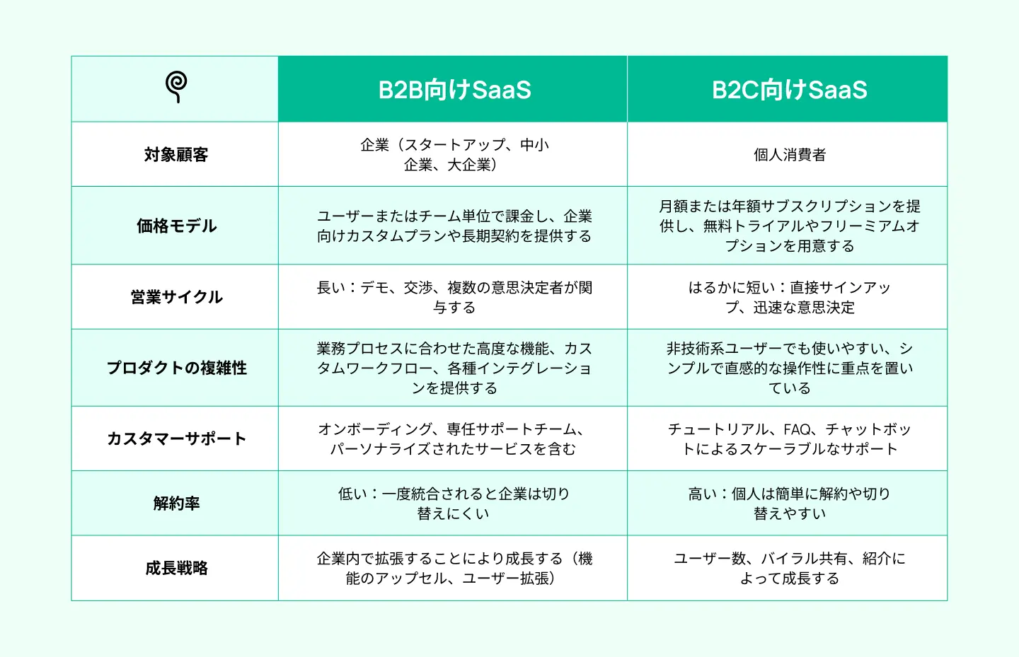 B2B向けSaaSプロダクトとB2C向けSaaSプロダクト