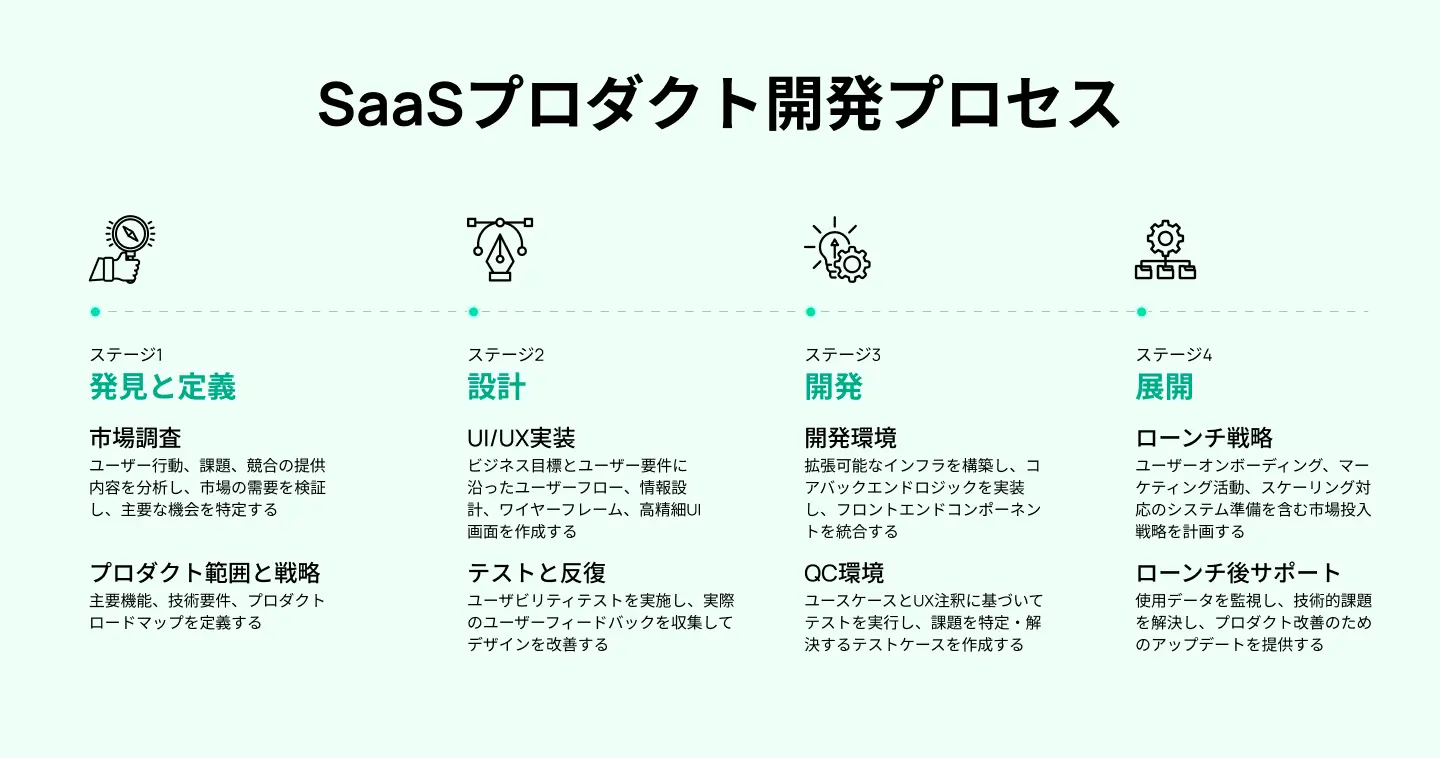 SaaSプロダクト開発における重要なステージ